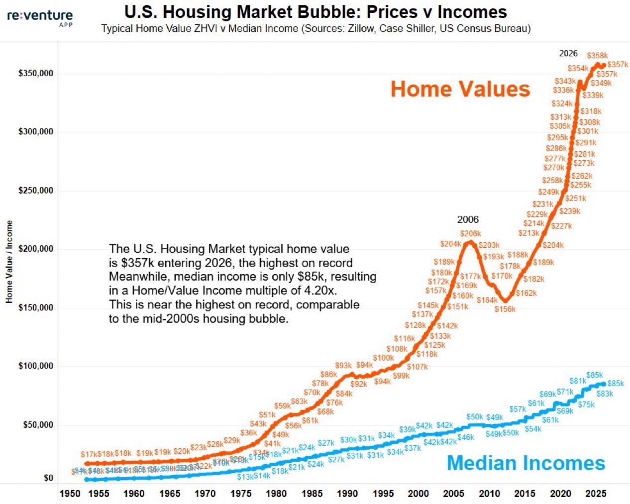 U.S. housing market bubble, prices versus incomes