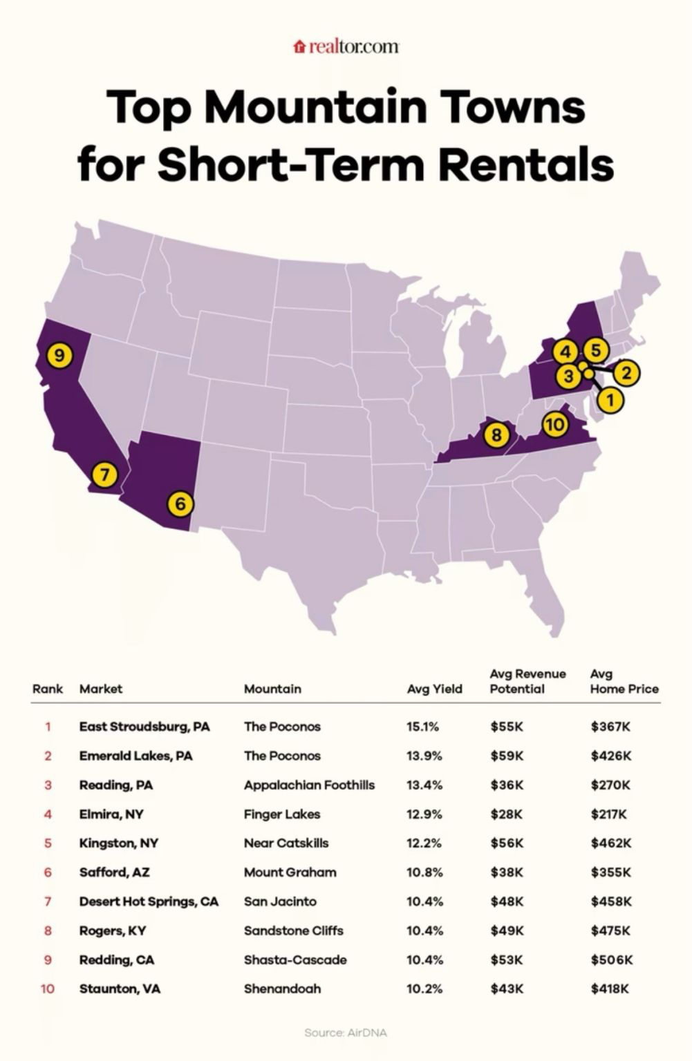 Top mountain towns for short-term rentals