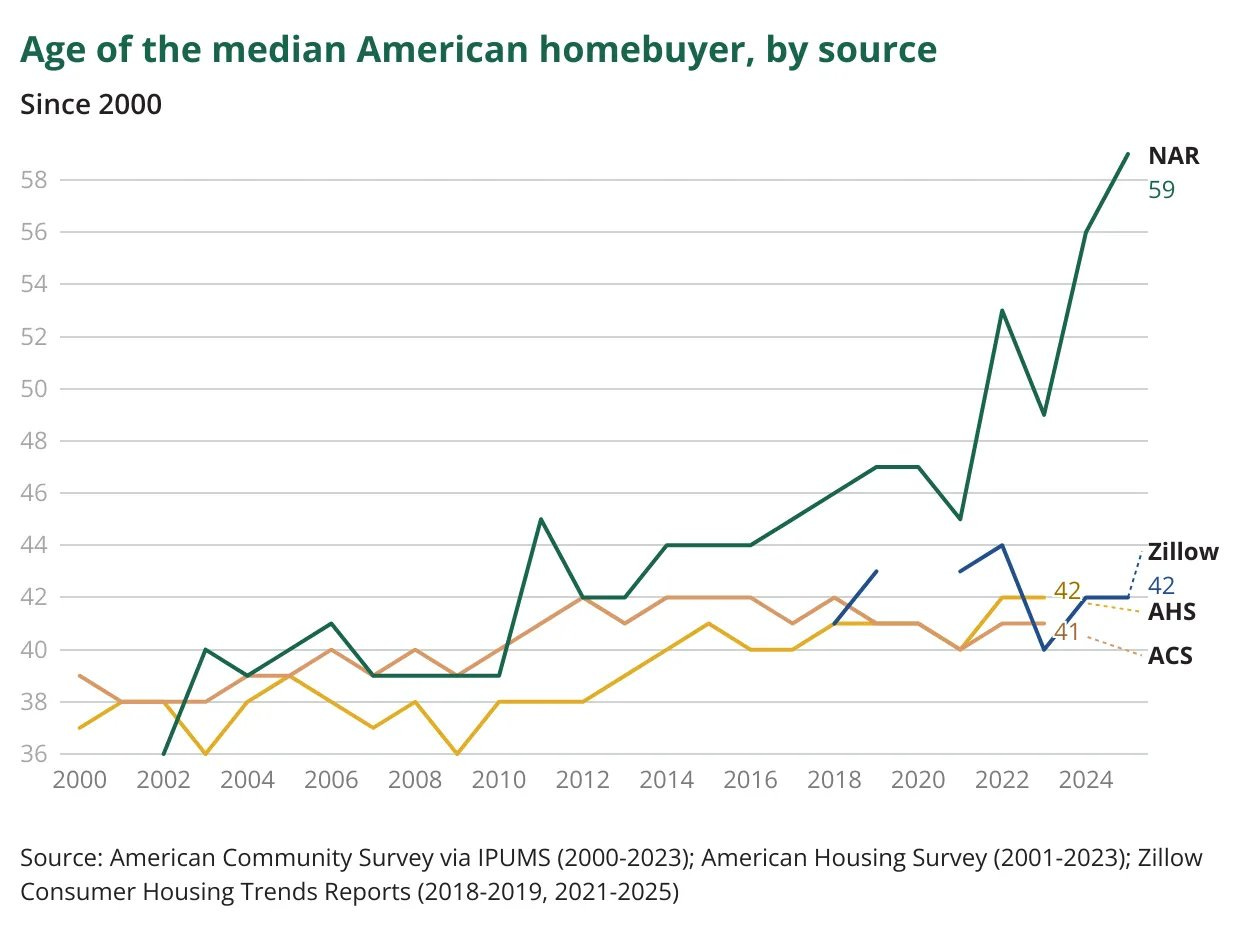 Age of the median American homebuyer
