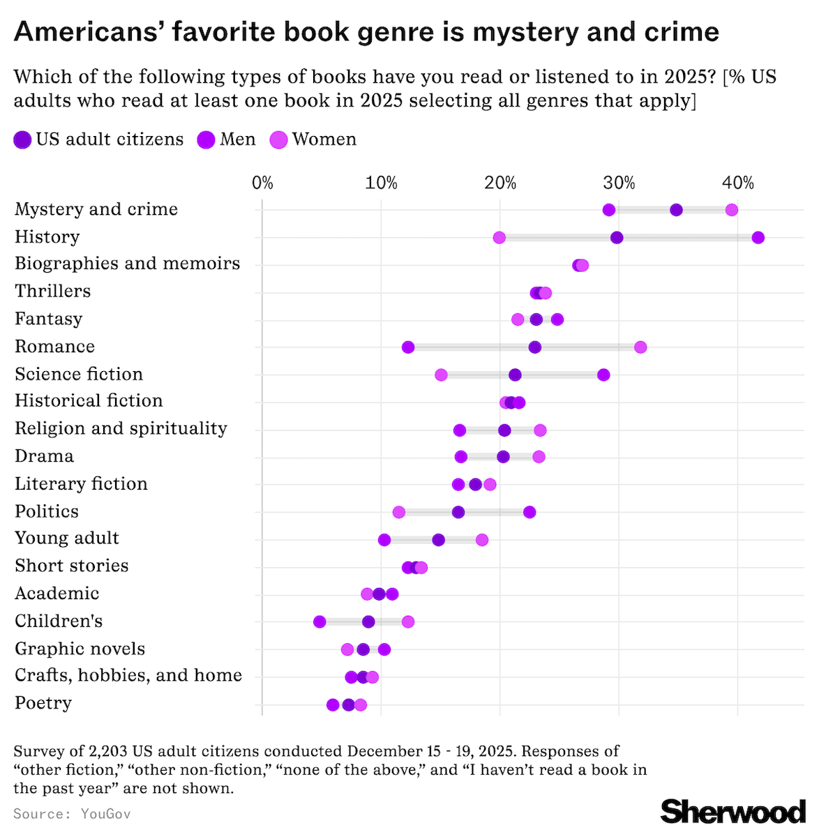 Americans' favorite book genre