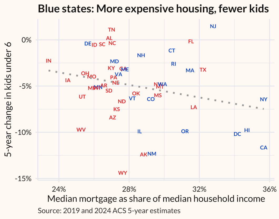 Blue states more expensive housing, fewer kids