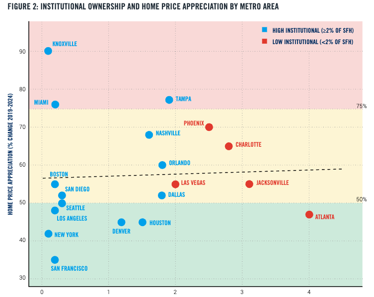 Institutional ownership and home price appreciation by metro area