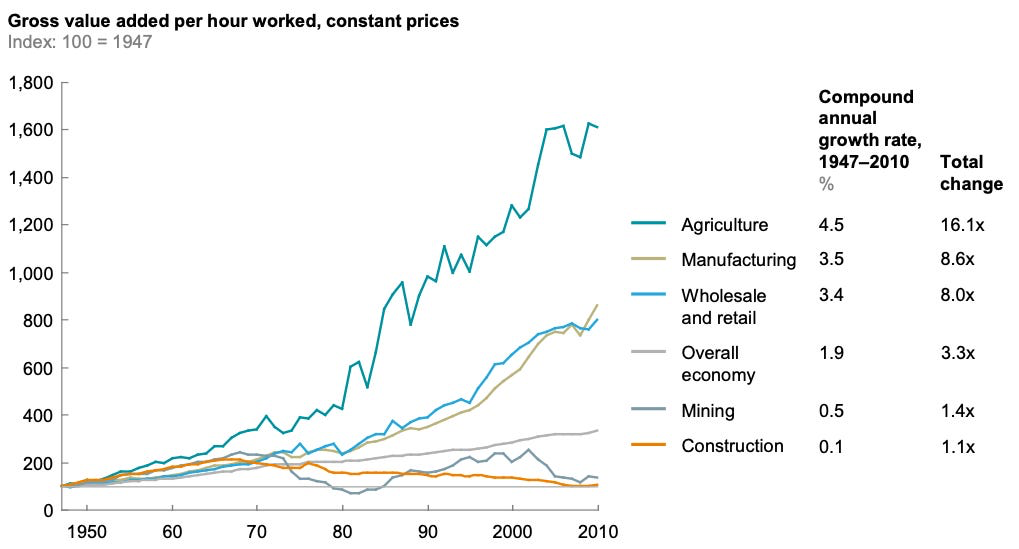 Gross value added per hour worked