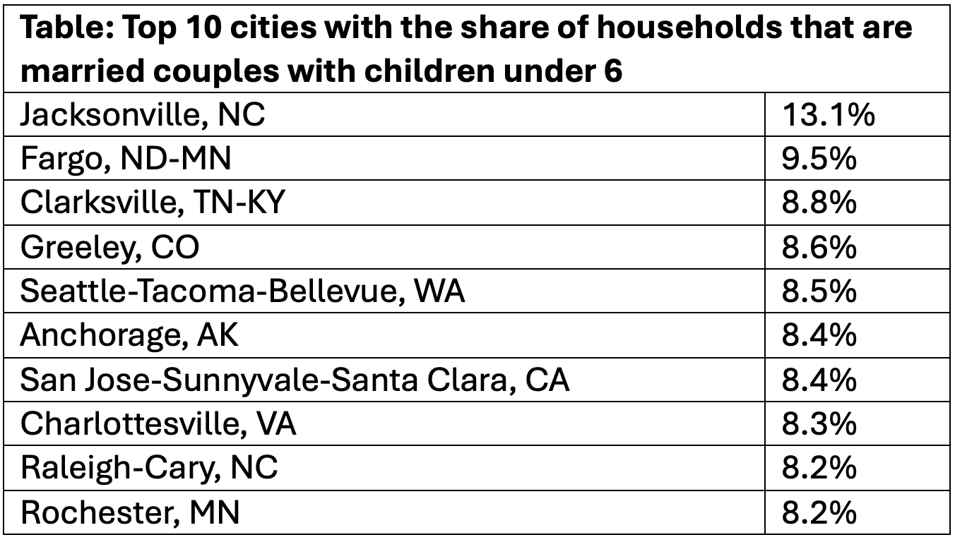 Top 10 cities with highest share of married couples with children under 6