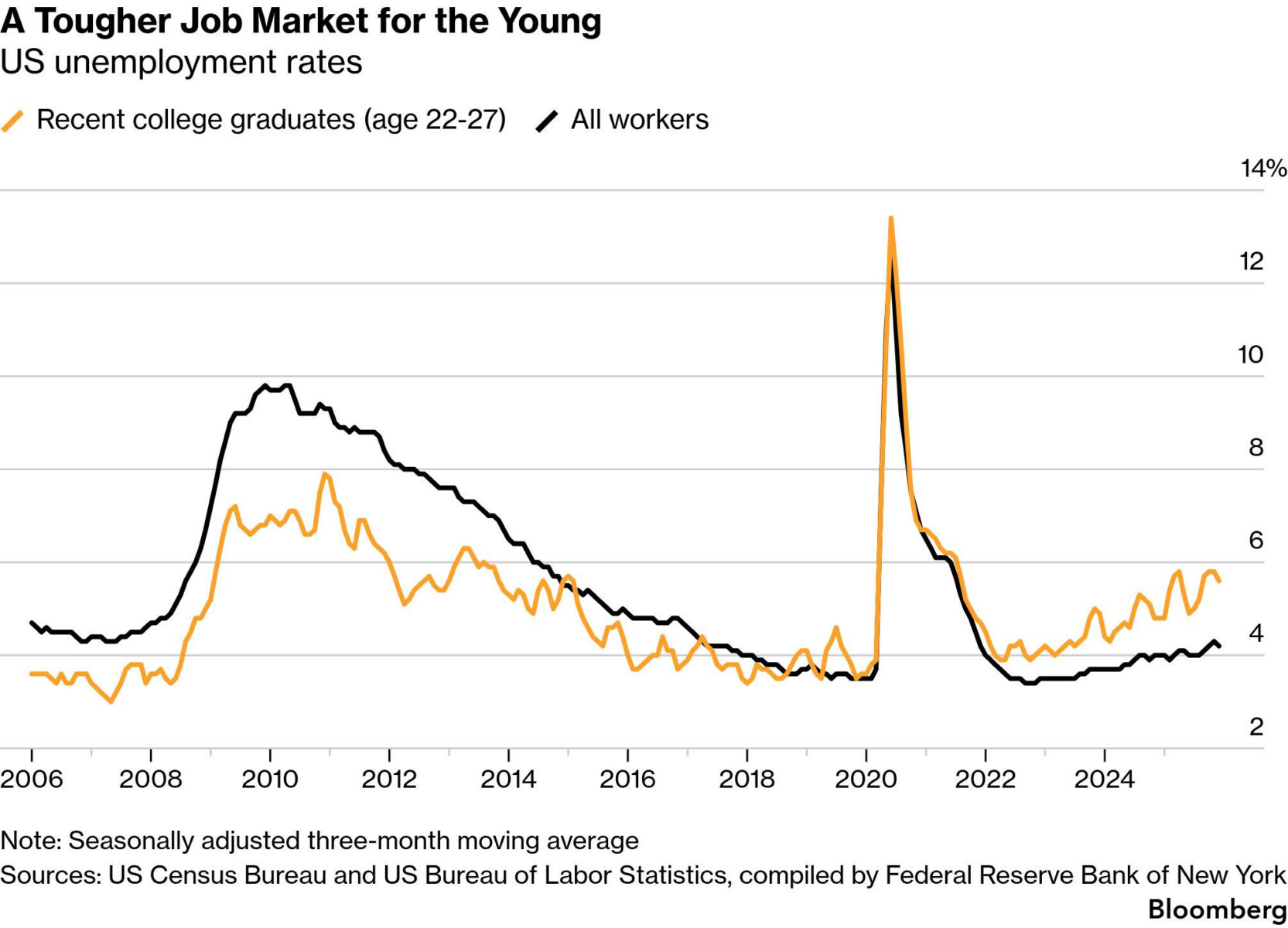 A tougher job market for the young
