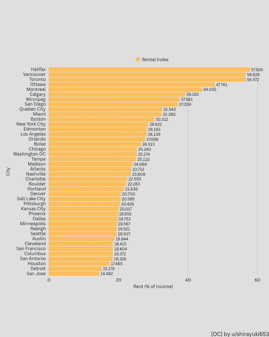 Rental index by city