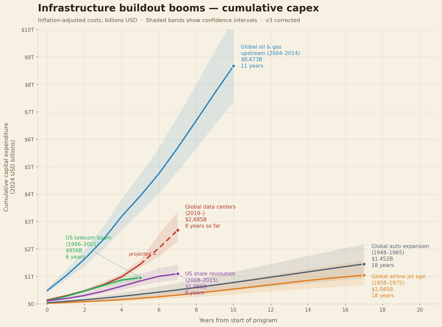 Infrastructure buildout booms