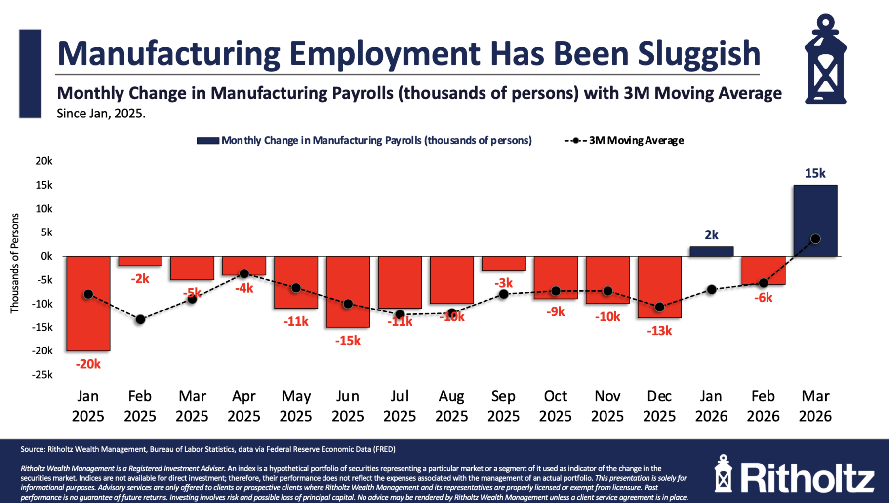 Manufacturing employment has been sluggish