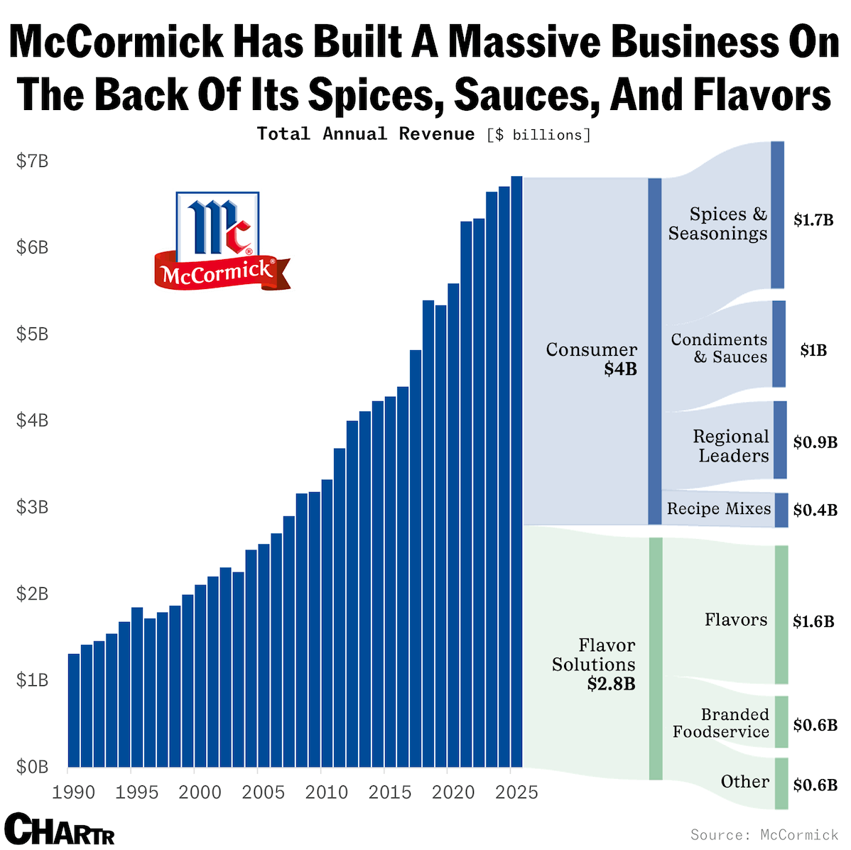 McCormick has built a massive business on the back of spices, sauces, and flavors