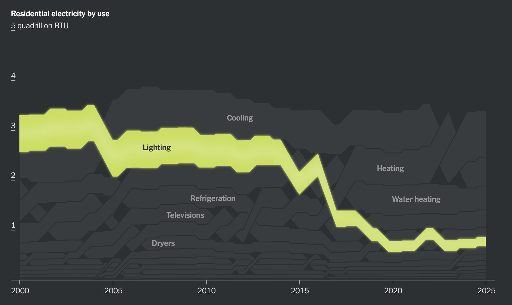 Residential electricity by use