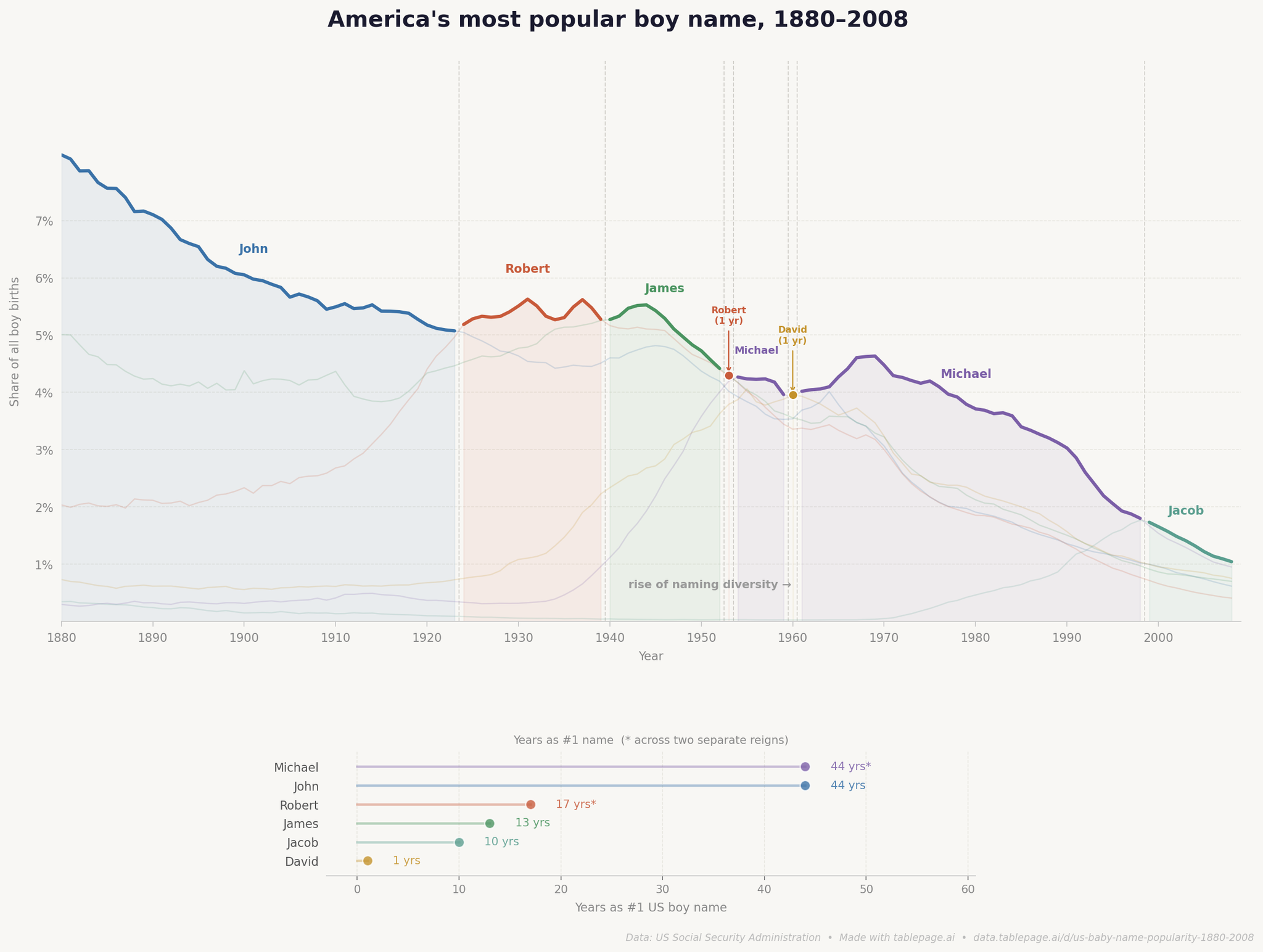 America's most popular boy name, 1880-2008