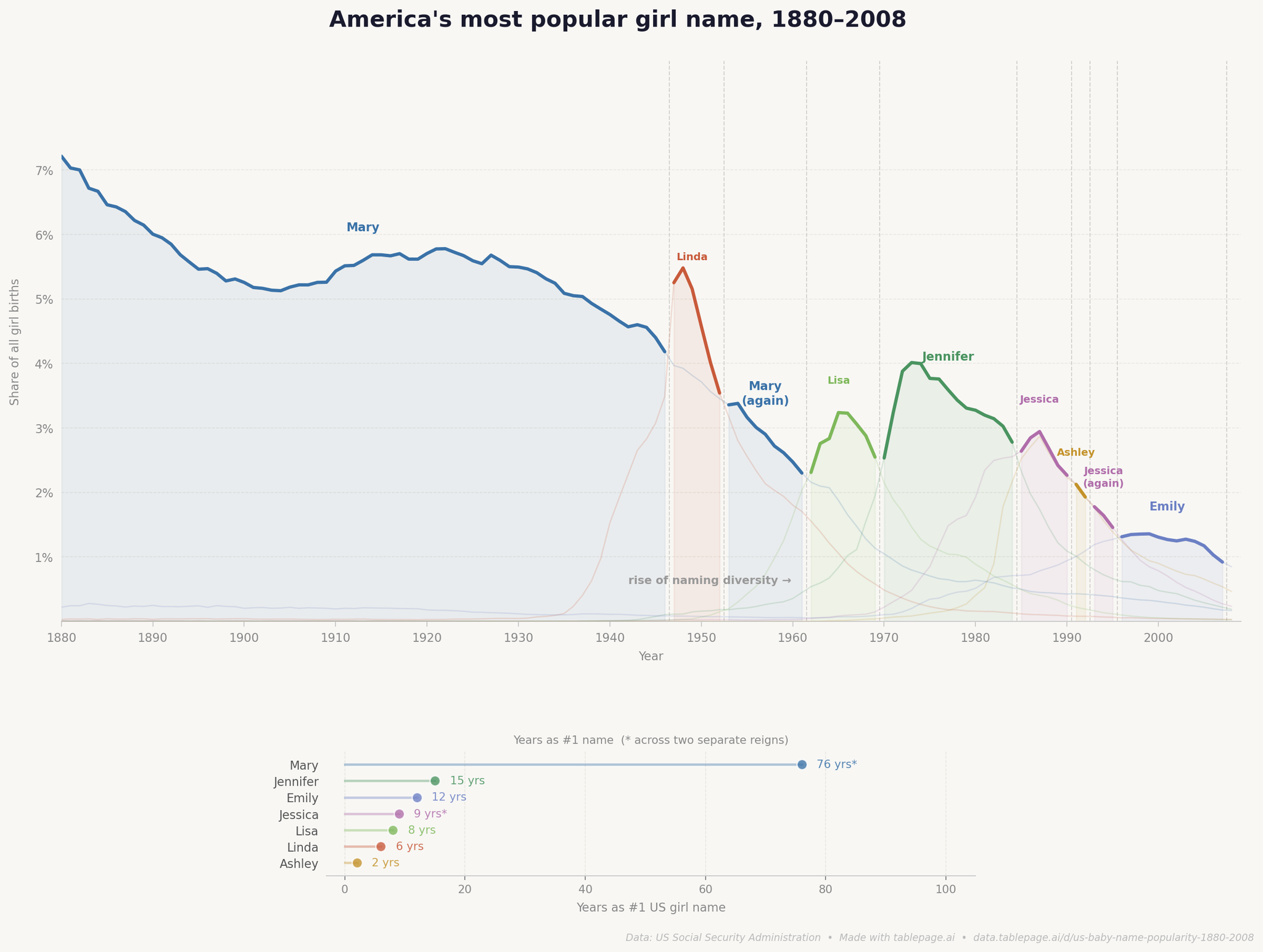 America's most popular girl name, 1880-2008