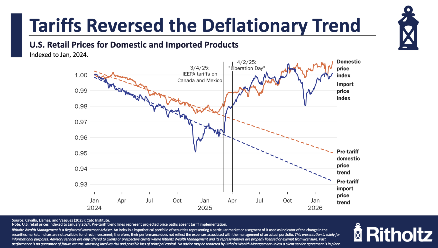 Tariffs reversed the deflationary trend