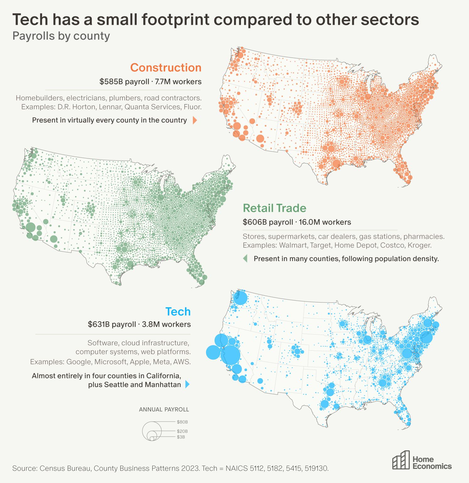 Tech has a small footprint compared to other sectors