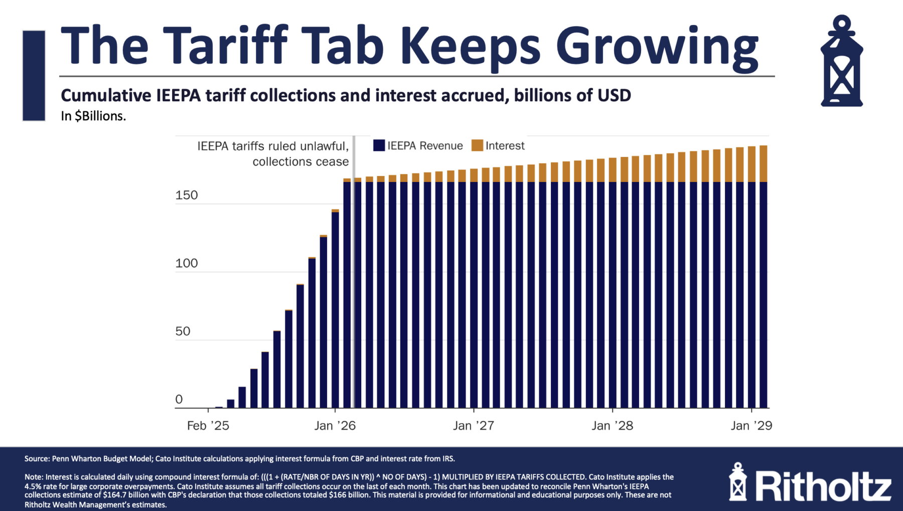 The tariff tab keeps growing