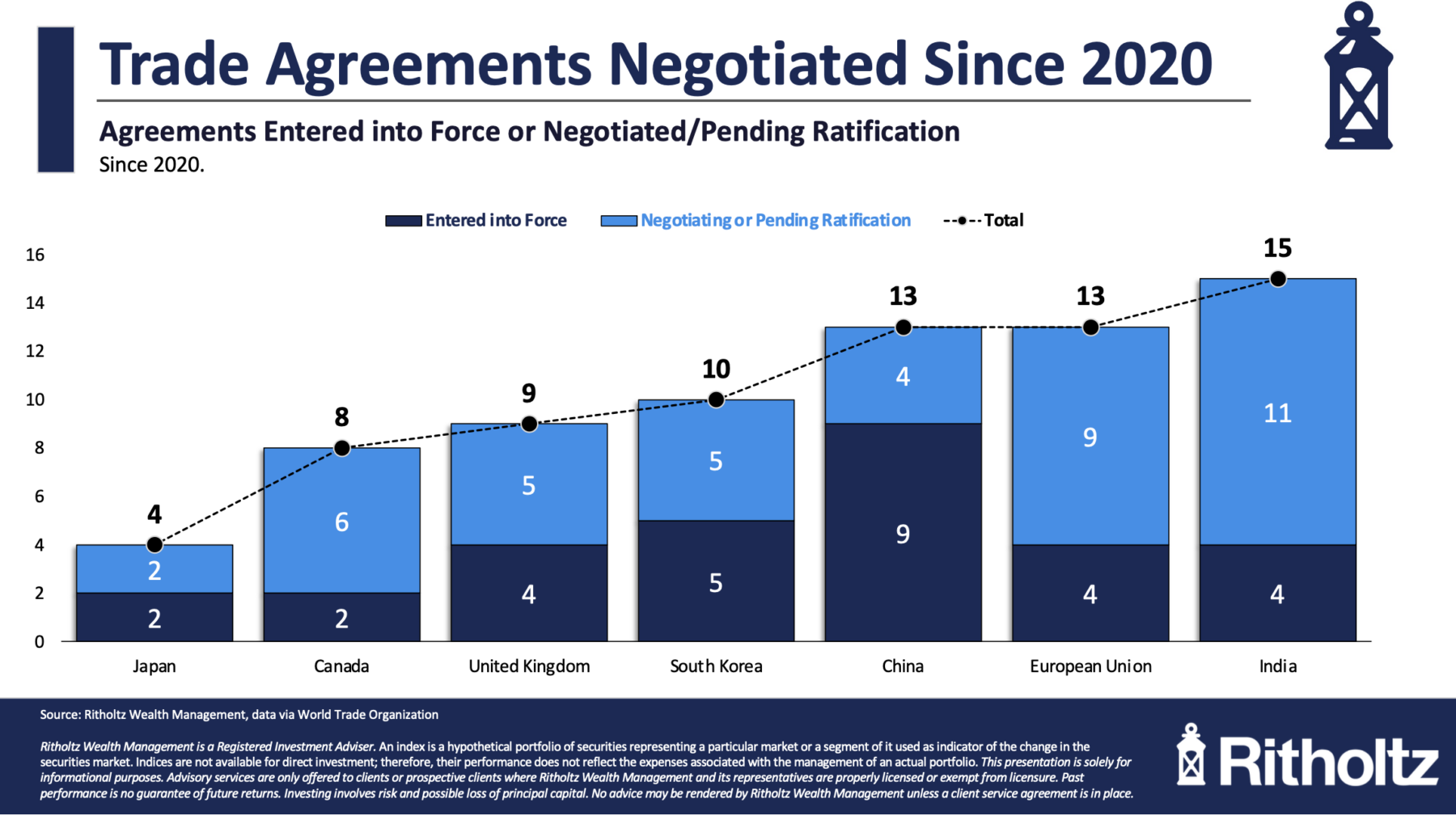 Trade agreements negotiated since 2020