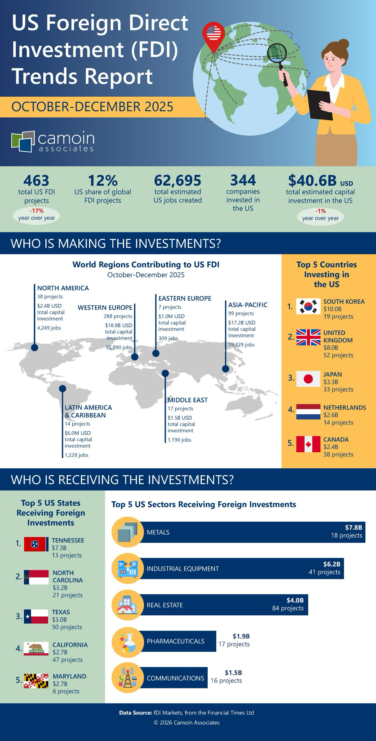US foreign direct investment trends report