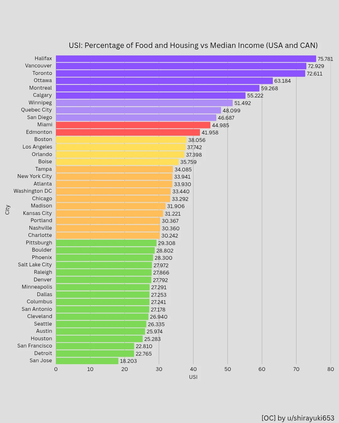 Percentage of food and housing vs median income in U.S. and Canadian cities