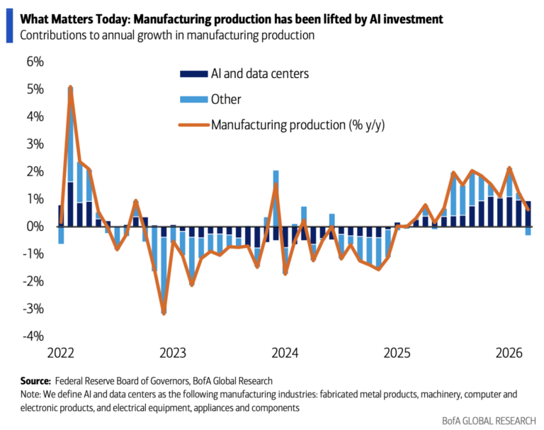 AI investment tailwind for manufacturing production