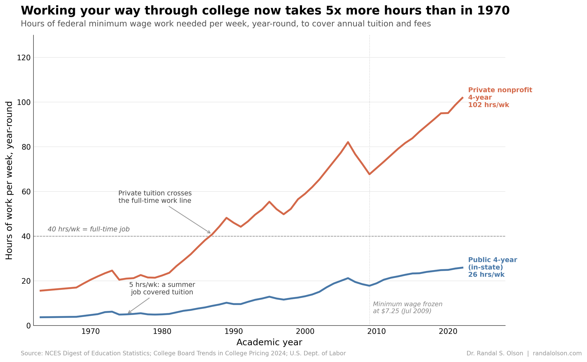 Working your way through college now takes 5x more hours than in 1970