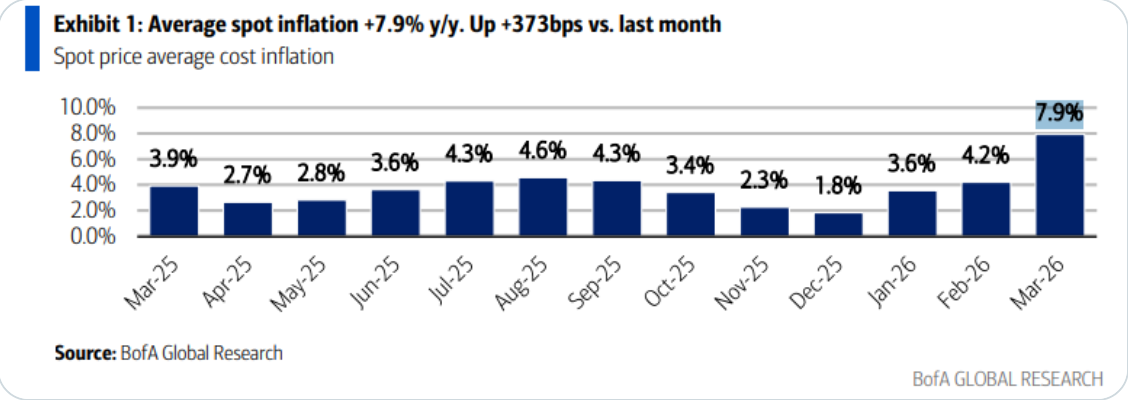Food and beverage spot inflation