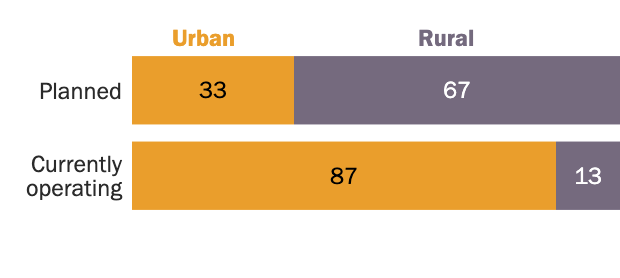 Planned data centers in rural counties