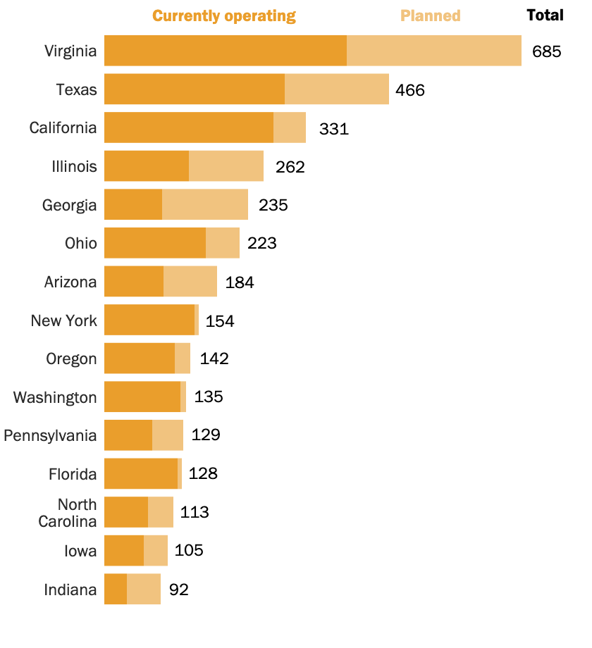 Top states for planned data centers