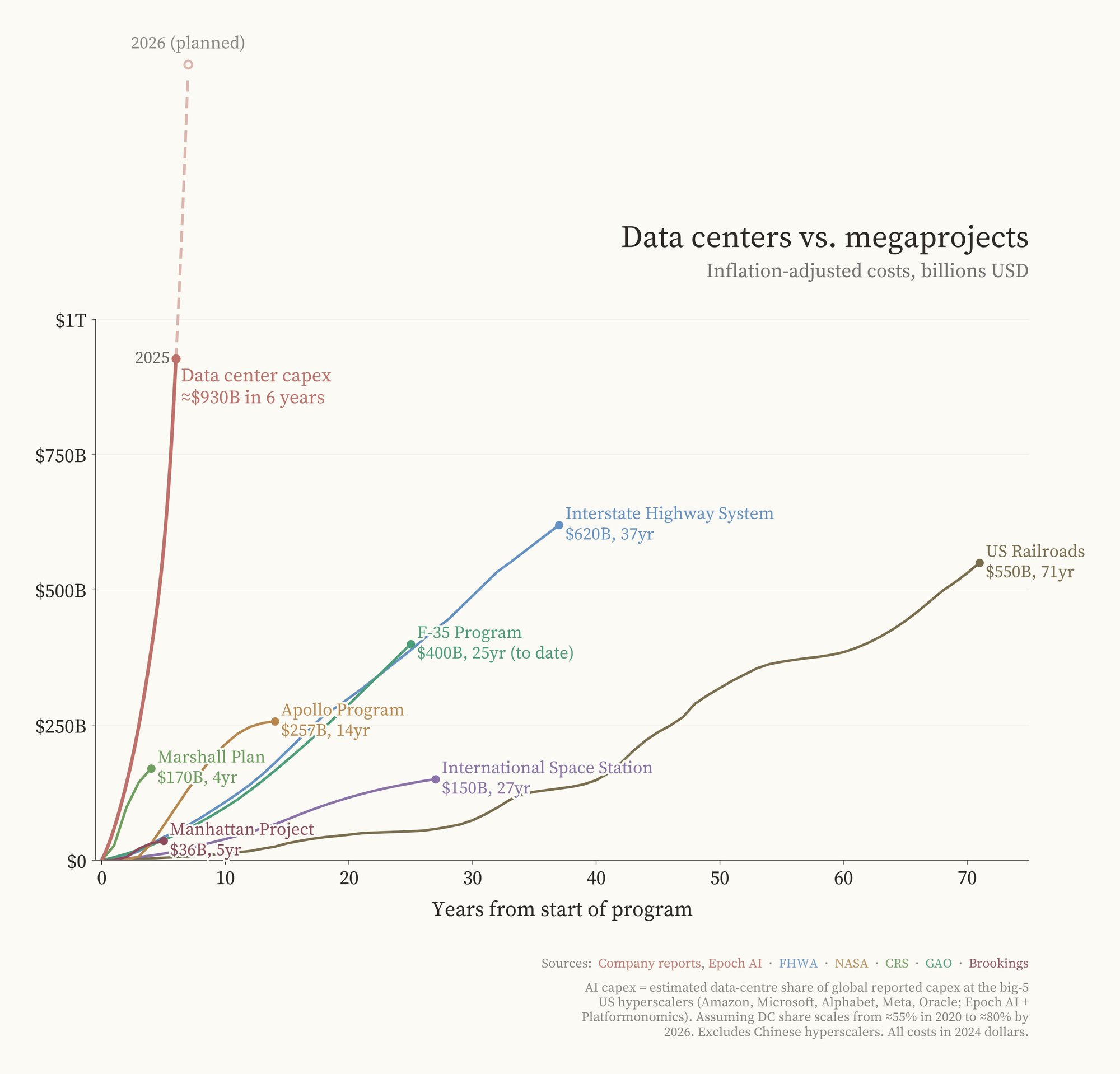 Planned data centers vs megaprojects
