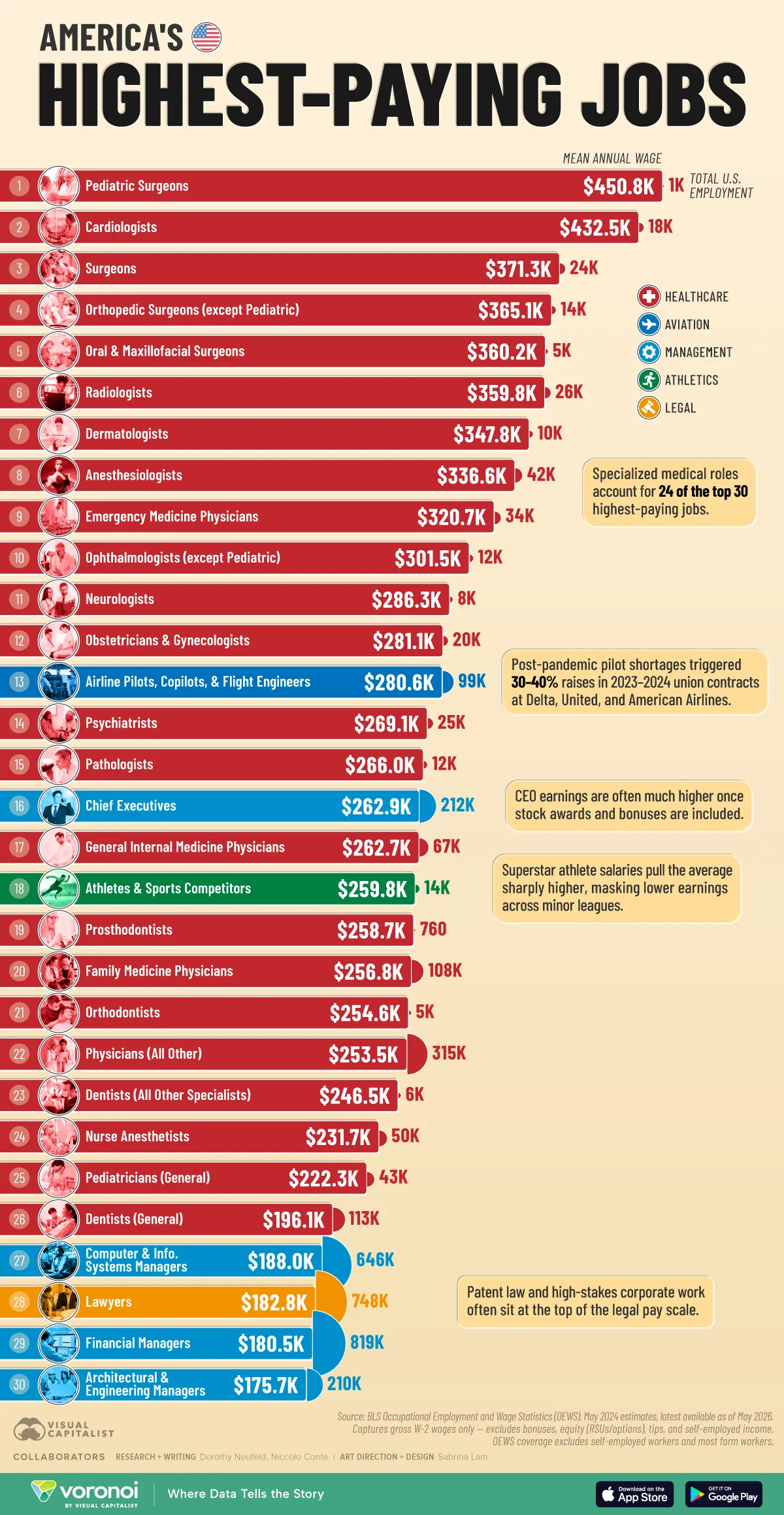 America's highest-paying jobs