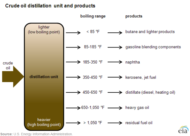 Crude oil distillation unit and products