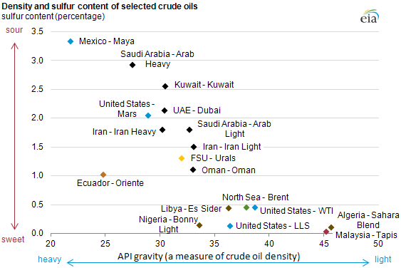 Density and sulfur content of selected crude oils