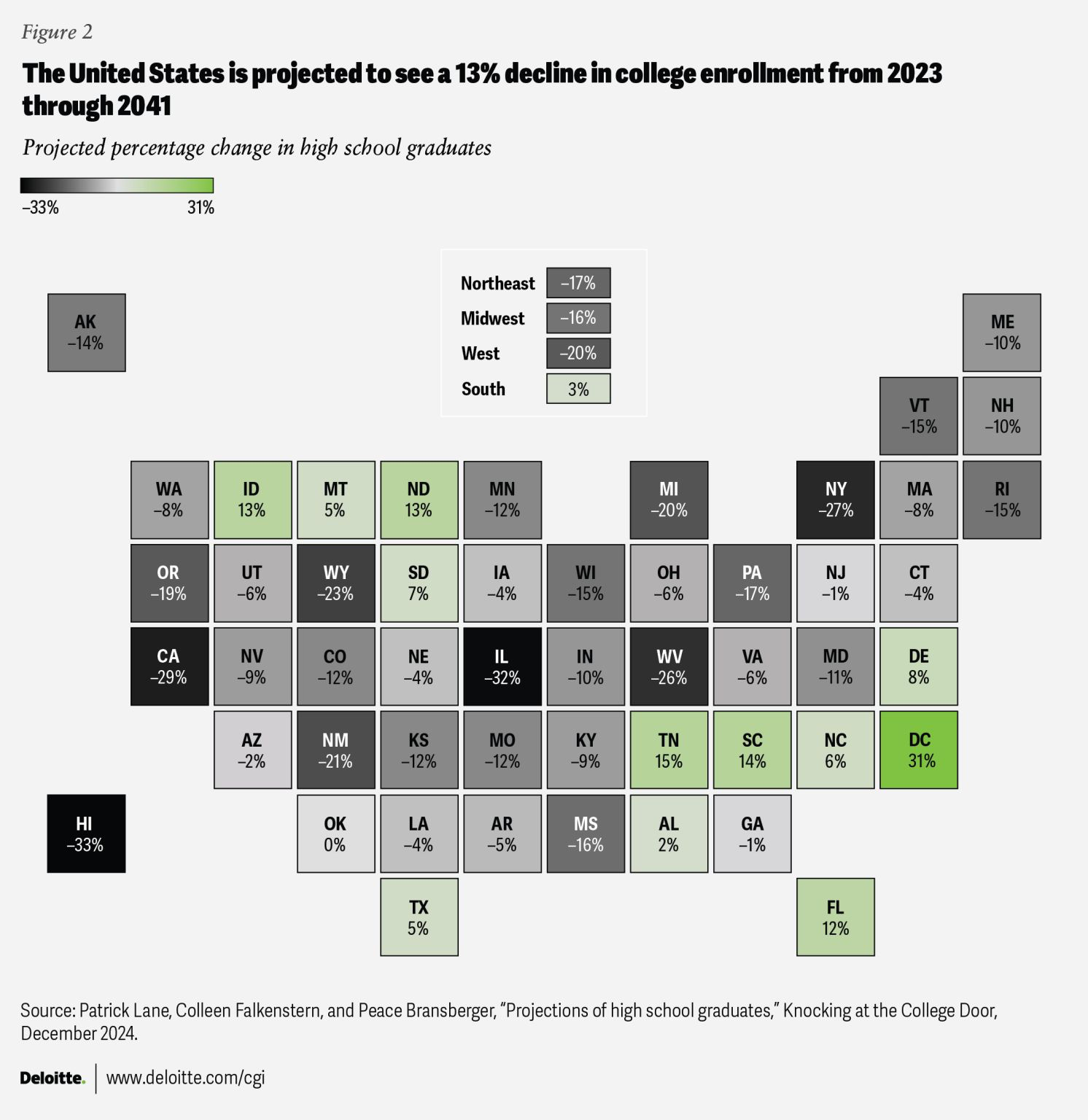 Projected change in high school graduates