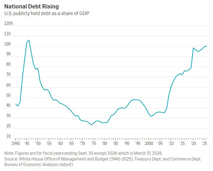 National debt rising
