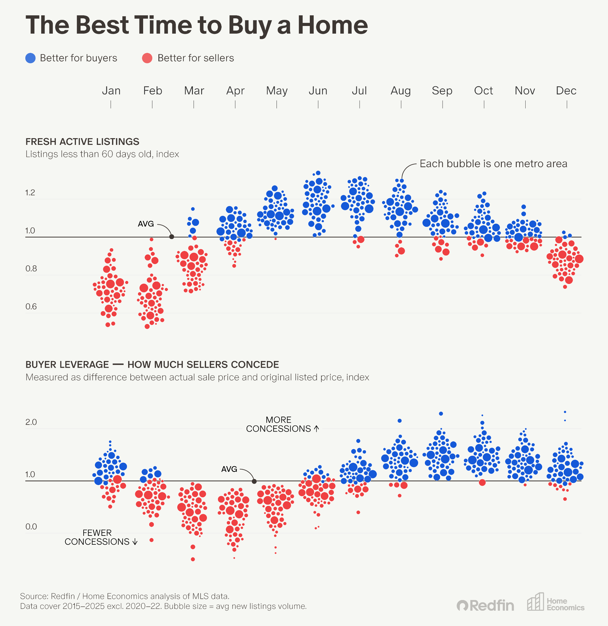The best time to buy a home