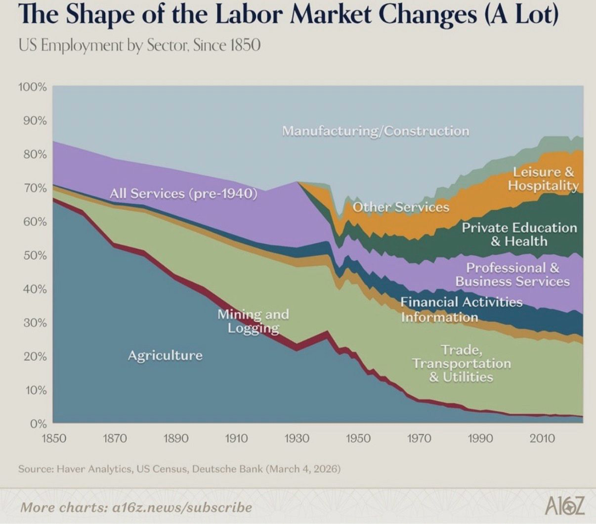 The shape of the labor market changes