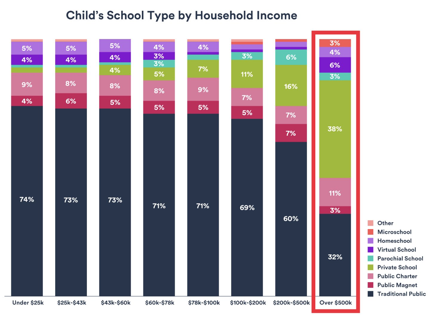 Child's school type by household income