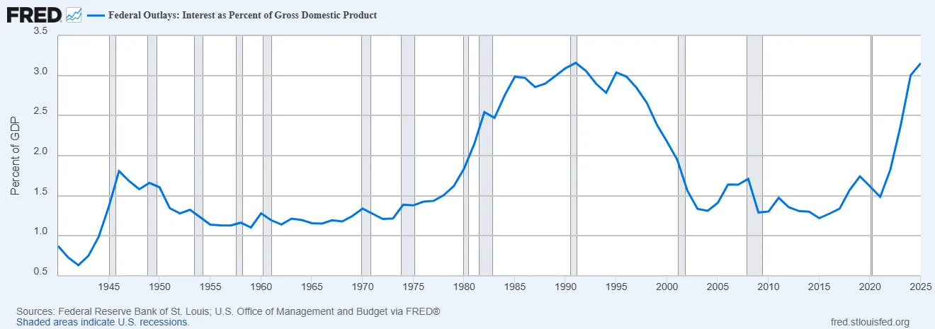 Federal outlays interest as percent of GDP