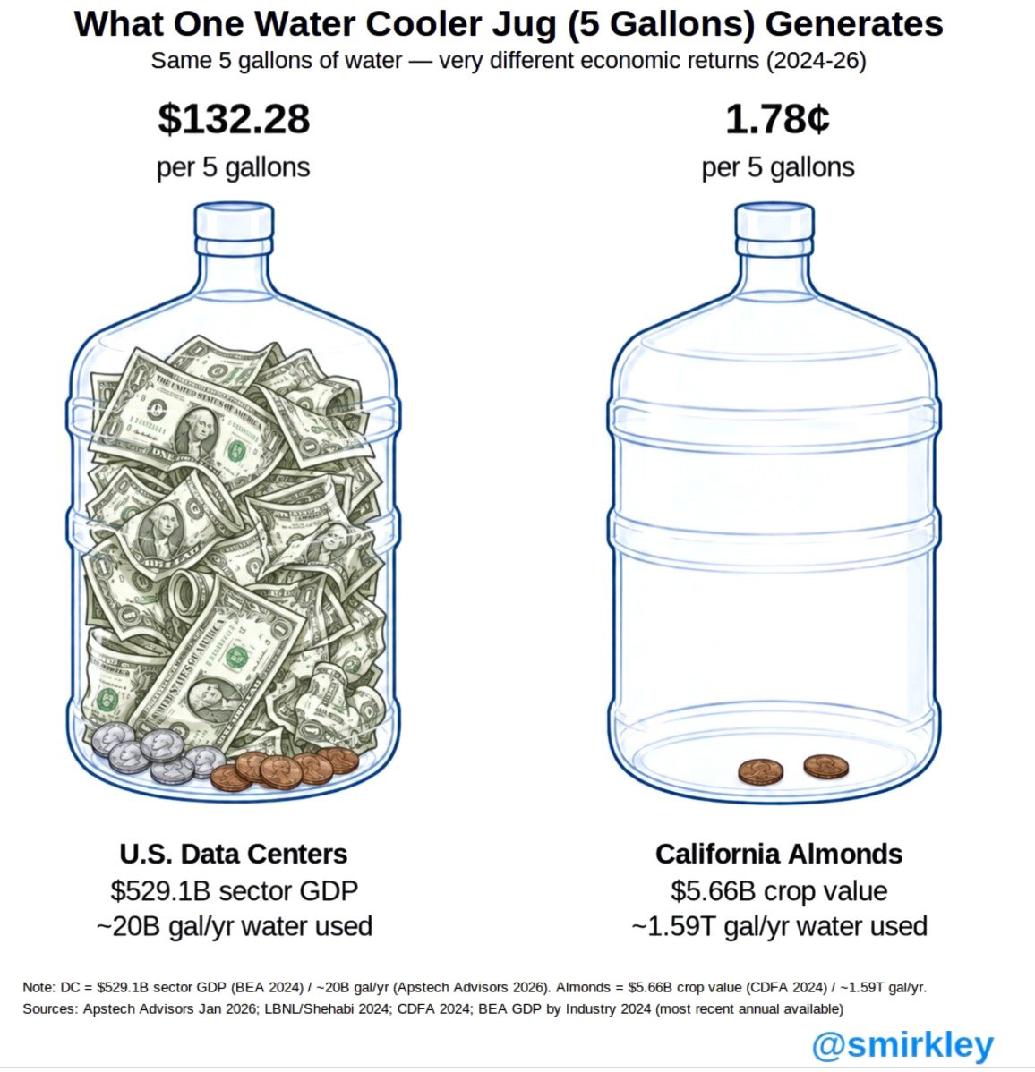 What one water cooler jug generates