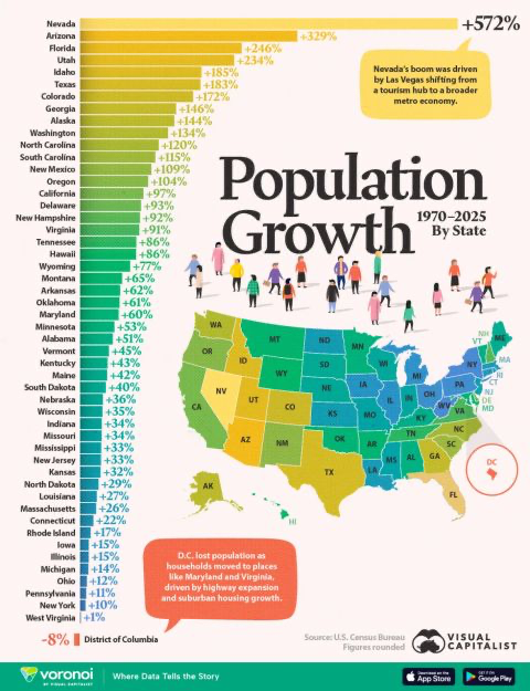Population growth by state, 1970-2025