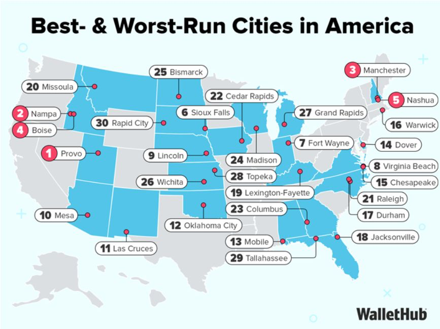Best and worst-run cities in America