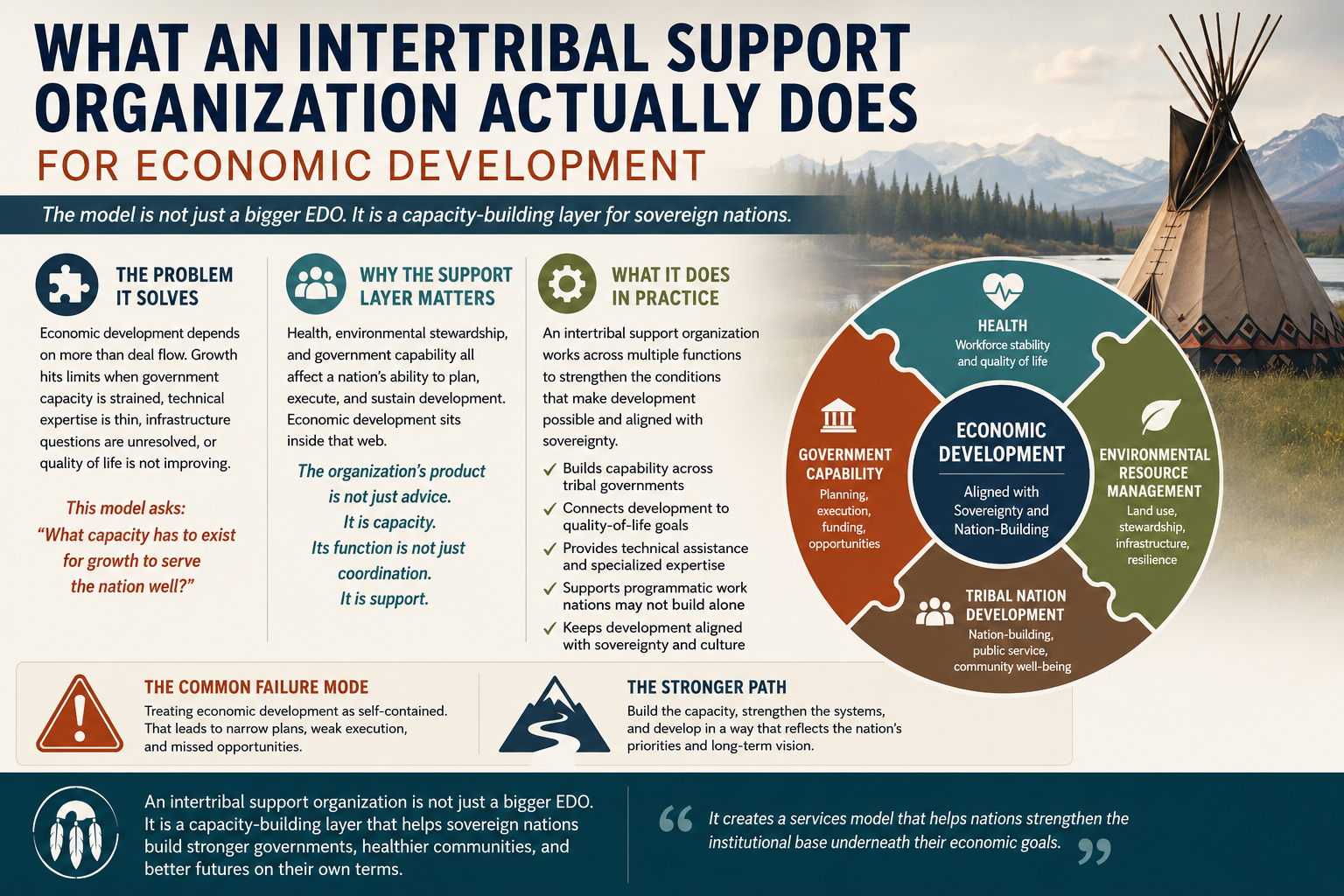 What an Intertribal Support Organization Actually Does for Economic Development