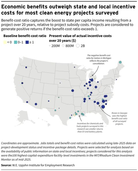 Economic benefits outweigh state and local incentive costs for most clean energy projects surveyed
