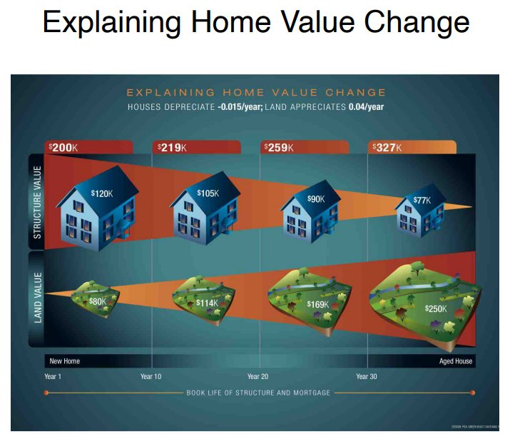 Explaining home value change