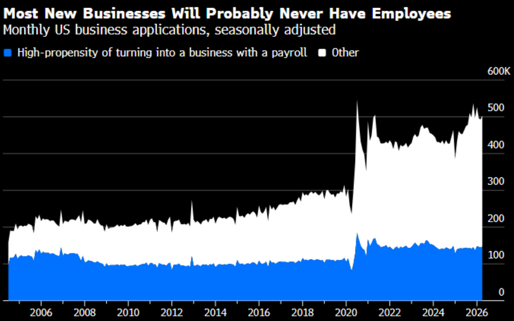 Most new businesses will probably never have employees
