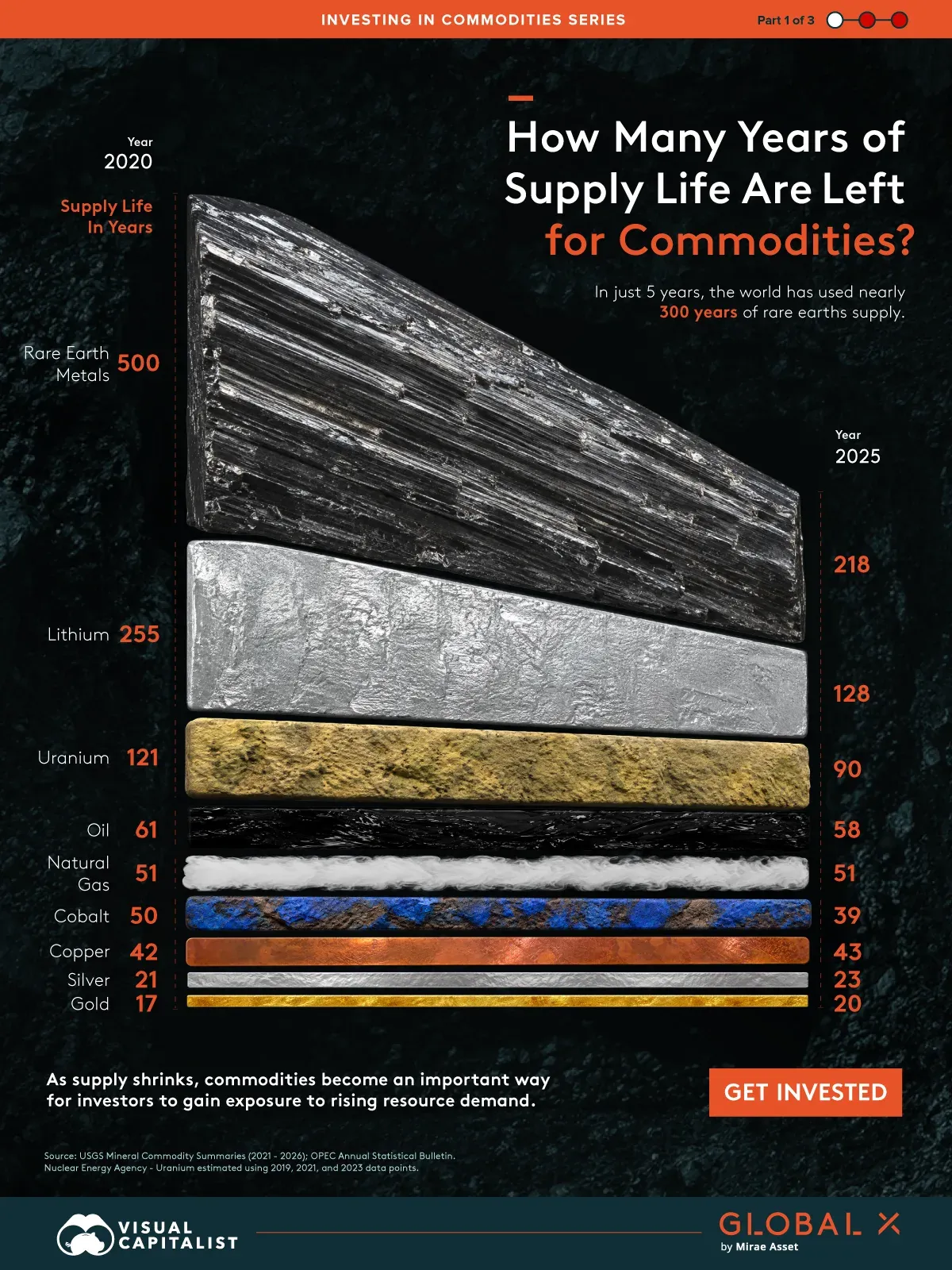 How many years of supply life are left for commodities?