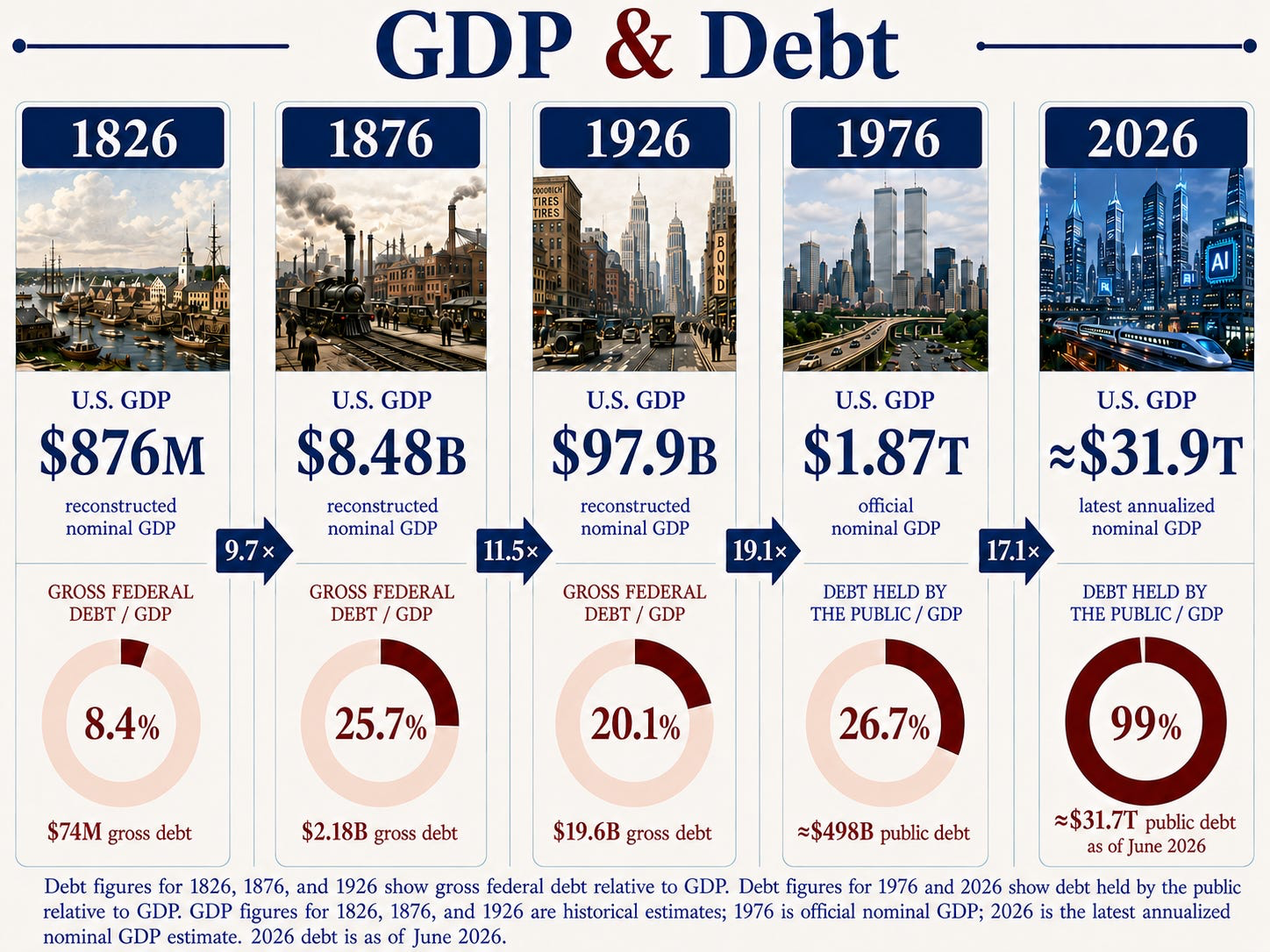GDP and debt anniversary years