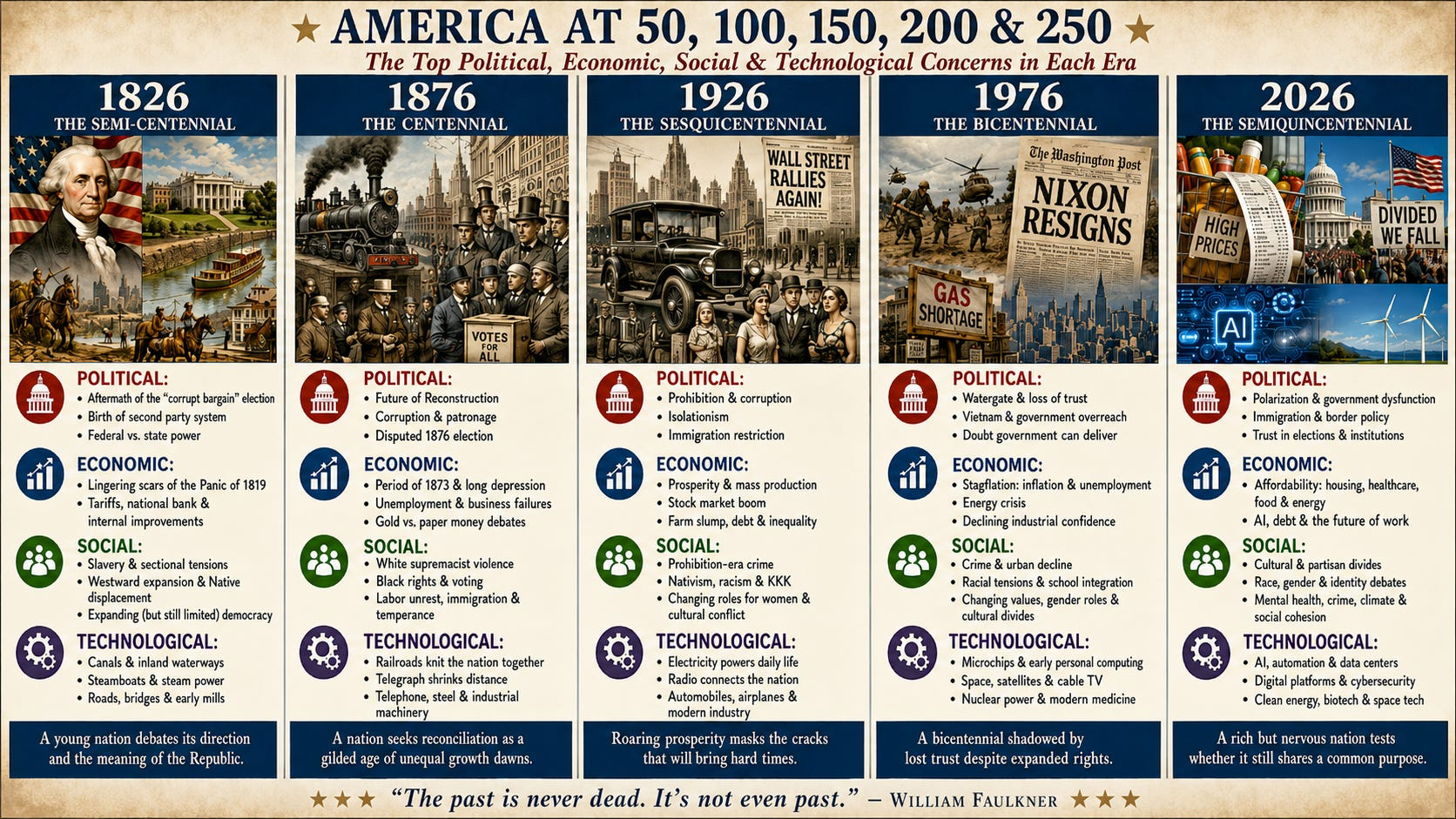 America at 50, 100, 150, 200 and 250