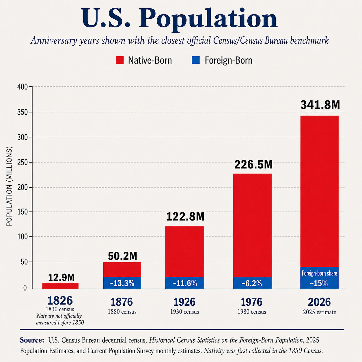 U.S. population anniversary years