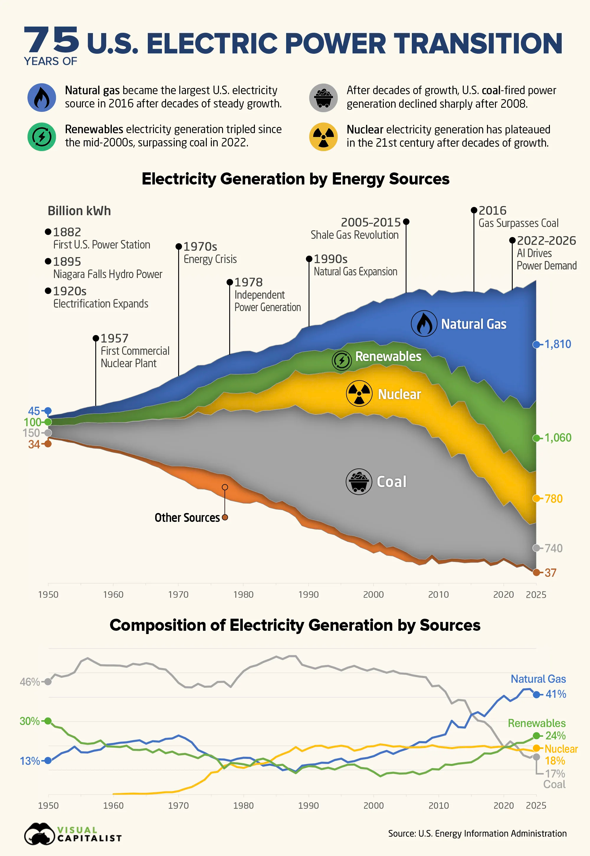 Seventy-five years of U.S. electric power transition