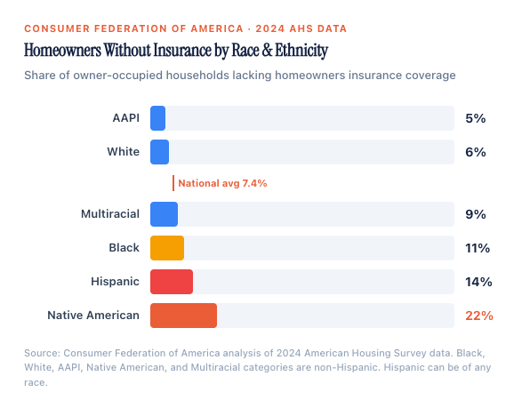 Homeowners without insurance by race and ethnicity